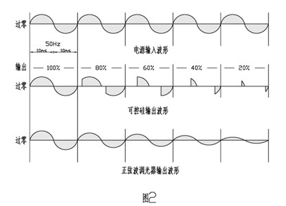 可控硅调压器与纯正弦波电子调压器的波形对比